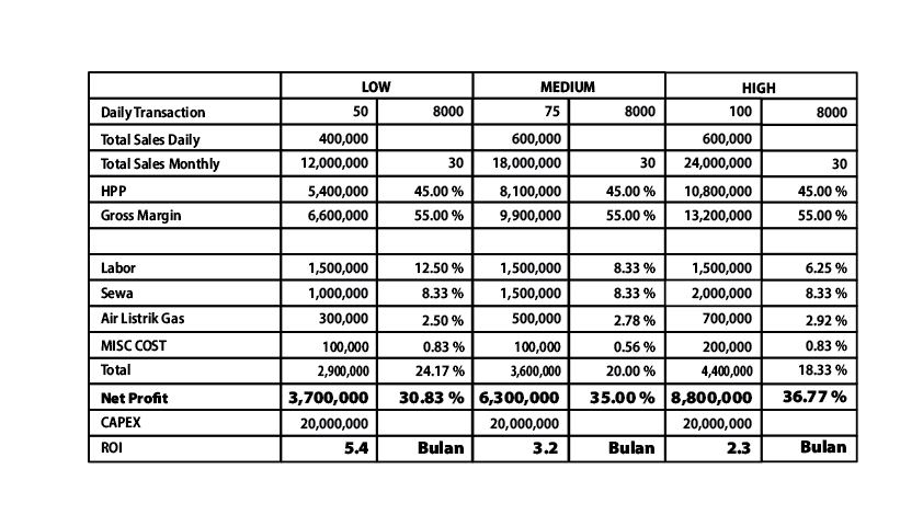 Return On Investment Bowbo Dimsum